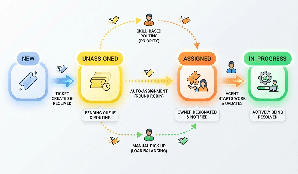 Team Queue State Flow